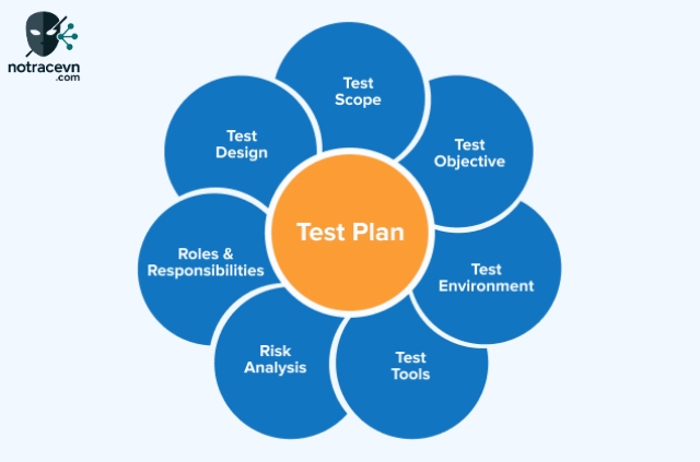 Test plan đóng vai trò then chốt trong quá trình xây dựng phần mềm